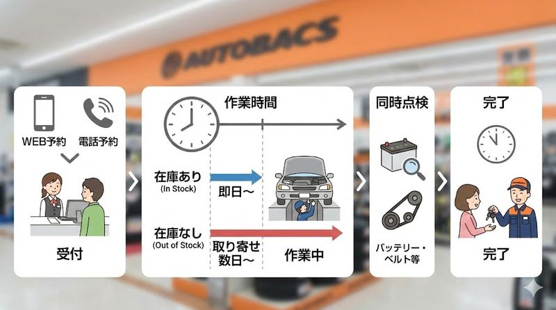 4.オルタネーター交換の作業時間と流れ