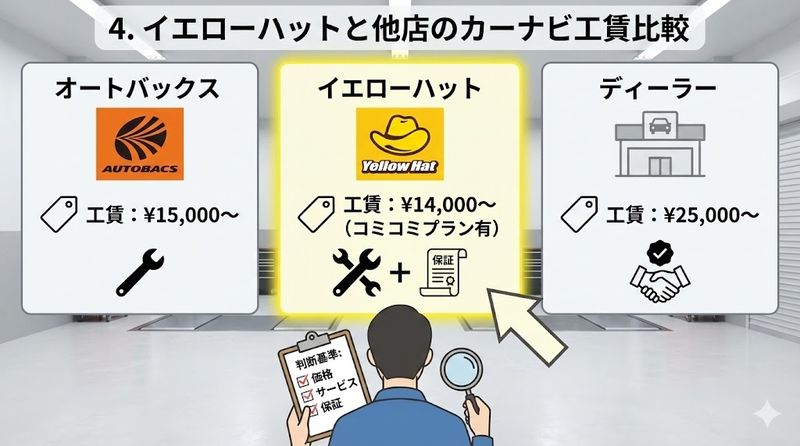4.イエローハットと他店のカーナビ工賃比較
