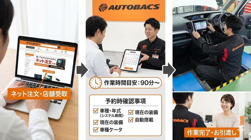 4.オートバックスでカーナビを工賃込みで購入する手順