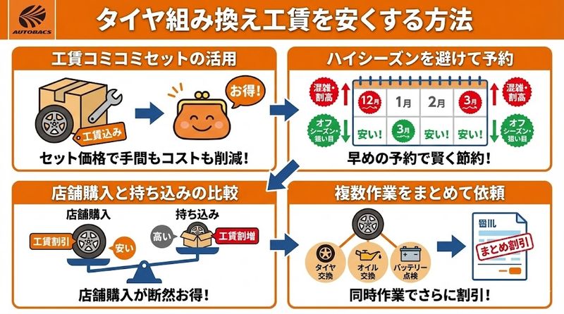 3.タイヤ組み換え工賃を安くする方法