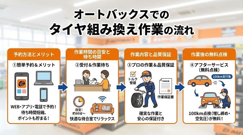 4.オートバックスでのタイヤ組み換え作業の流れ