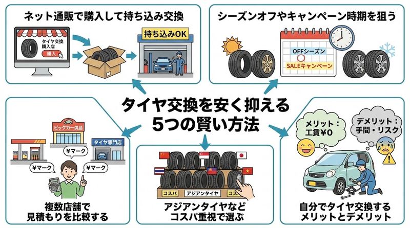 3.タイヤ交換を安く抑える5つの賢い方法
