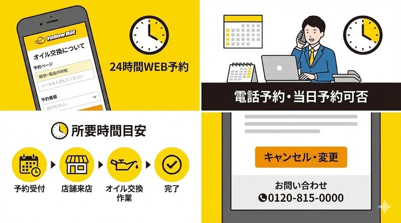 2.イエローハットのオイル交換予約方法と利用の流れ