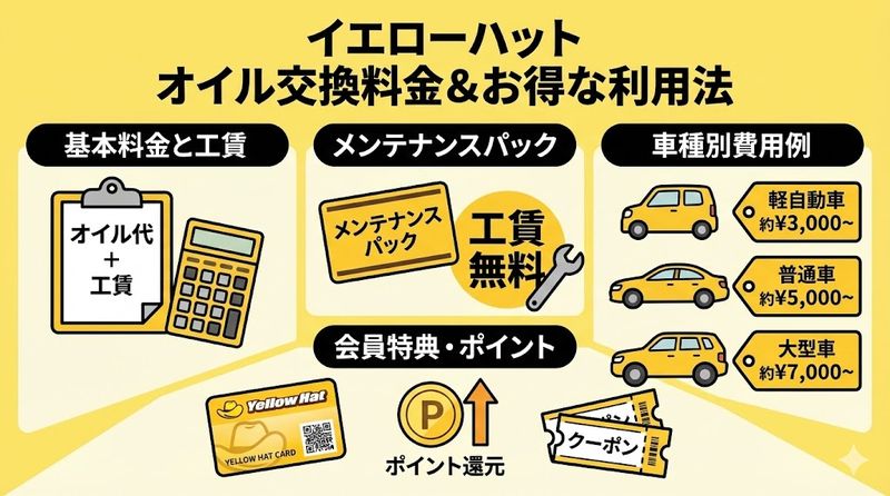 3.イエローハットのオイル交換料金とお得に利用する方法