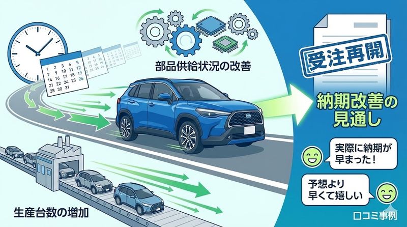 2.カローラ クロス 納期が早まるケースと最新動向