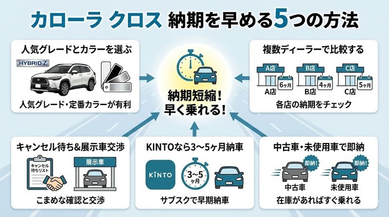 3.カローラ クロス 納期を早める5つの方法