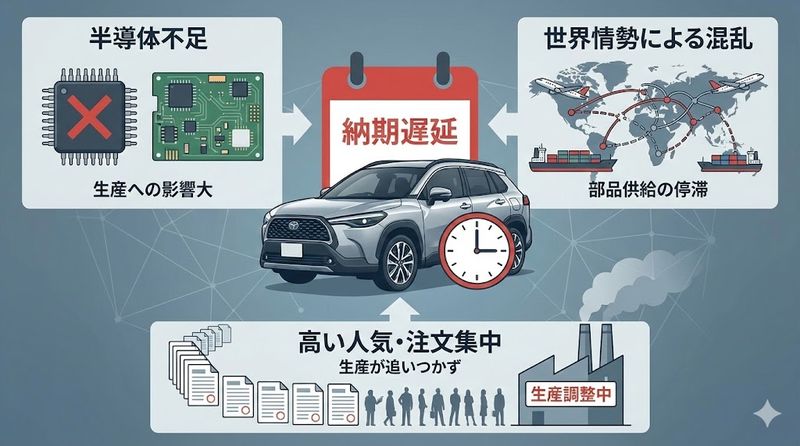 4.カローラ クロス 納期が遅れる3つの原因