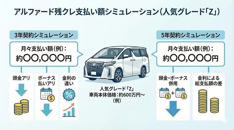 2.アルファードの残クレ月々の支払い額をシミュレーション